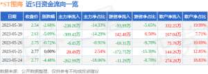 异动快报：-ST围海（002586）5月31日13点14分触及涨停板