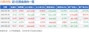 异动快报：力鼎光电（605118）5月31日9点44分触及涨停板