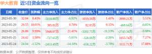 异动快报：学大教育（000526）5月31日14点39分触及跌停板