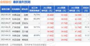 金钼股份：5月29日接受机构调研，安信证券参与