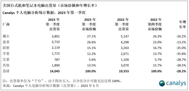 美国个人电脑市场继 2023 年第一季度暴跌 28% 后有望复苏