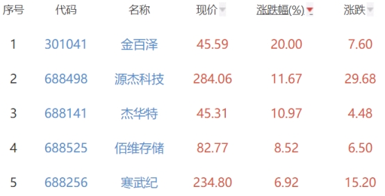 半导体板块涨0.53% 金百泽涨20%居首