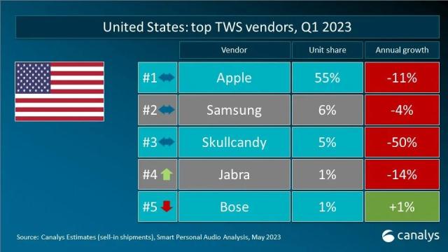 Canalys 数据快闪：2023年第一季度全球TWS重点市场厂商排名