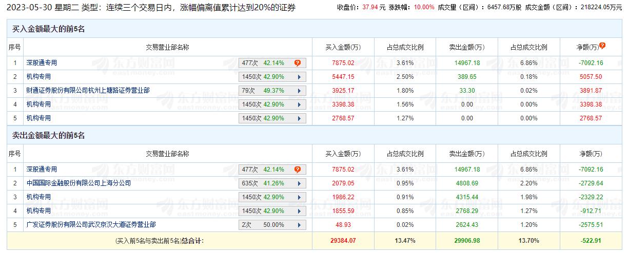 姚记科技涨10% 机构净买入7983万元