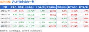 异动快报：高争民爆（002827）5月31日9点33分触及涨停板