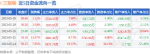 异动快报：三联锻造（001282）5月31日9点43分触及涨停板