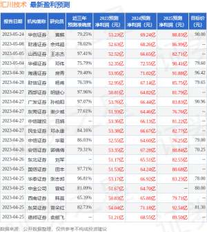 汇川技术：5月26日接受机构调研，Guinness Global Investors、Aikya I