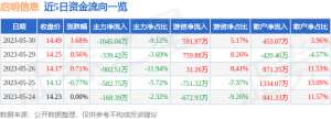 异动快报：启明信息（002232）5月31日14点27分触及涨停板