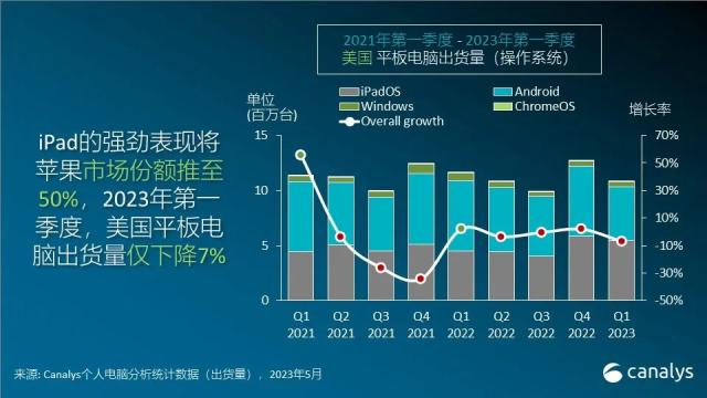 美国个人电脑市场继 2023 年第一季度暴跌 28% 后有望复苏