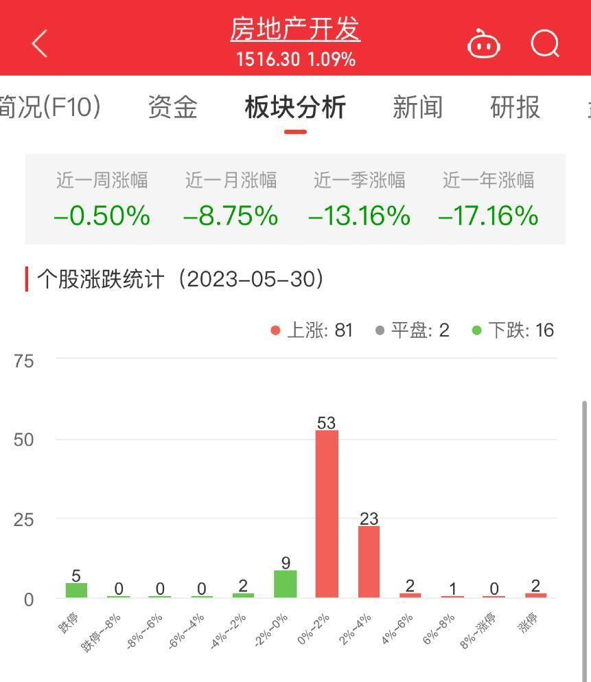 房地产开发板块涨1.09% 万通发展涨9.98%居首