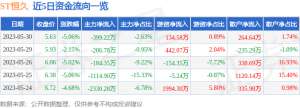 异动快报：ST恒久（002808）5月31日9点50分触及涨停板