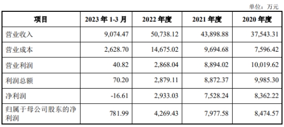 破发股安必平拟发不超3亿可转债 上市即巅峰超募2.7亿