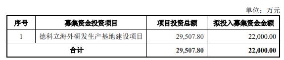 德科立拟定增募资不超2.2亿元 去年上市募资11.8亿元