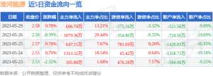 异动快报：淮河能源（600575）5月30日14点43分触及涨停板