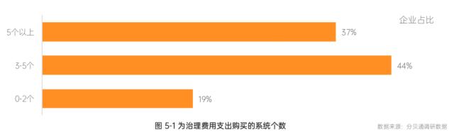 5大重要趋势！分贝通发布《2022-2023一体化企业支出管理报告》