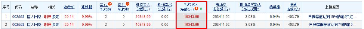 巨人网络涨9.99% 机构净买入1.03亿元