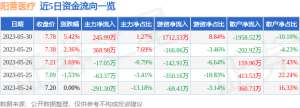 异动快报：阳普医疗（300030）5月31日9点37分触及涨停板