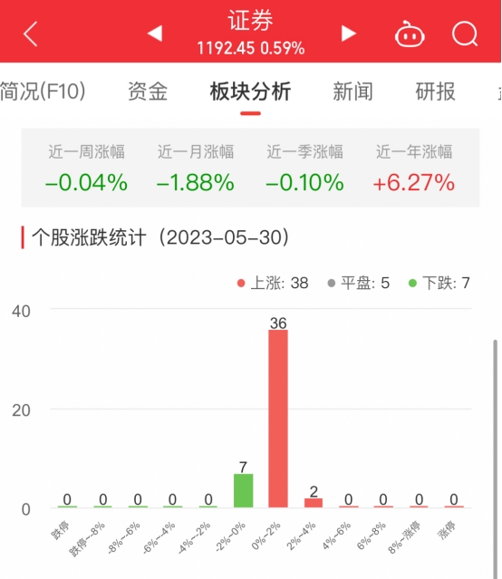 证券板块涨0.59% 首创证券涨3.71%居首