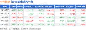 异动快报：中科信息（300678）5月30日14点26分触及涨停板