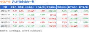 异动快报：中体产业（600158）5月31日13点32分触及涨停板