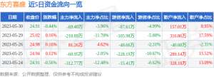 异动快报：东方嘉盛（002889）5月31日13点17分触及涨停板