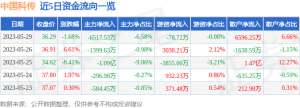 异动快报：中国科传（601858）5月30日14点4分触及涨停板