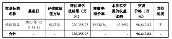 长信科技溢价收购 深交所3问是否损害上市公司利益