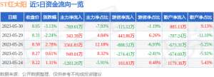 异动快报：ST红太阳（000525）5月31日13点42分触及涨停板