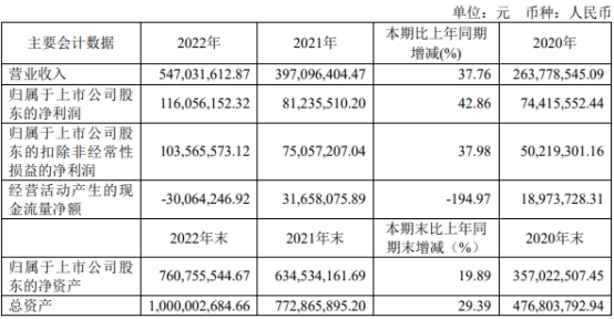 容知日新定增募不超2亿元获上交所通过 国元证券建功