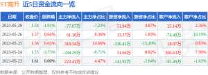 异动快报：ST高升（000971）5月30日10点50分触及跌停板