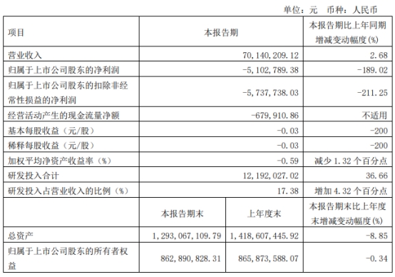 煜邦电力不超4.1亿可转债获上交所通过 兴业证券建功