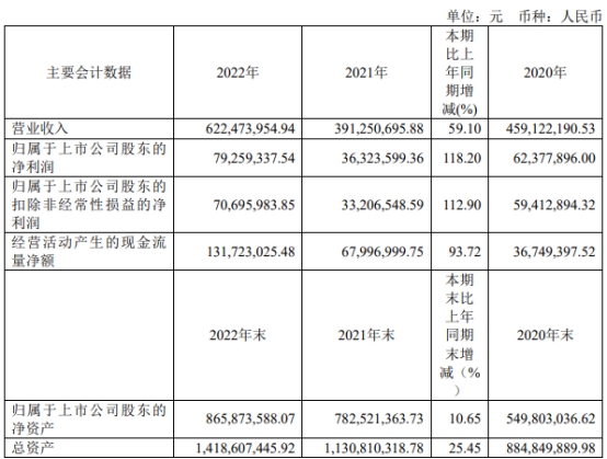 煜邦电力不超4.1亿可转债获上交所通过 兴业证券建功