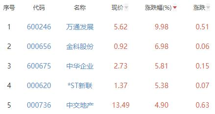 房地产开发板块涨1.09% 万通发展涨9.98%居首