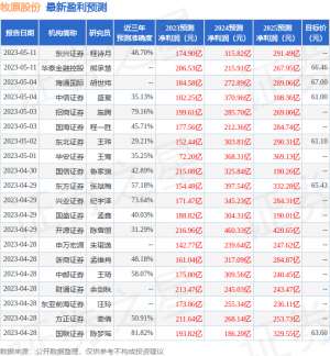 牧原股份：5月18日接受机构调研，李庚,杨鸽,周言,时圣建,于博文,王子龙,刘惠淑,朴明基,刘世通参