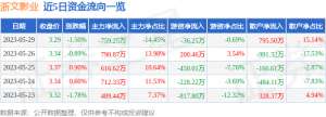 异动快报：浙文影业（601599）5月30日14点45分触及涨停板