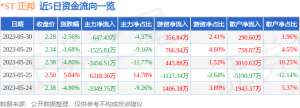 异动快报：-ST正邦（002157）5月31日13点21分触及涨停板