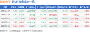 异动快报：新联电子（002546）5月31日14点23分触及跌停板