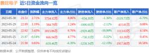 异动快报：景旺电子（603228）5月31日9点33分触及涨停板