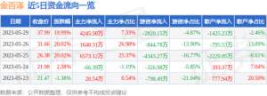 异动快报：金百泽（301041）5月30日10点53分触及涨停板