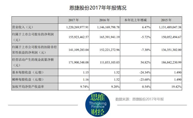 锂电池隔膜龙头恩捷股份下调定增额，新能源也不好融资了？