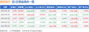 异动快报：爱朋医疗（300753）5月31日9点31分触及涨停板