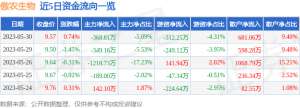 异动快报：傲农生物（603363）5月31日10点0分触及跌停板