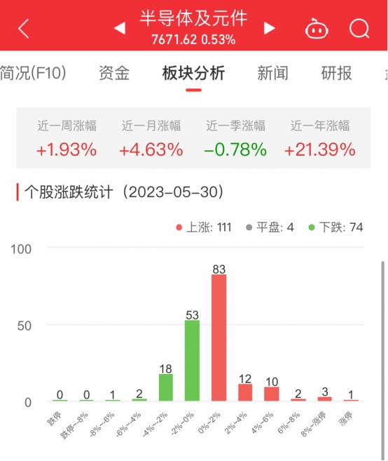 半导体板块涨0.53% 金百泽涨20%居首