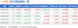 异动快报：-ST爱迪（002740）5月31日13点19分触及涨停板