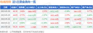 异动快报：电魂网络（603258）5月31日11点11分触及涨停板