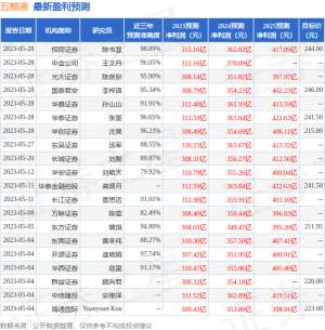 五粮液：5月26日组织现场参观活动，投资者参与