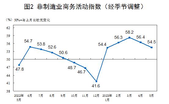 中国5月官方制造业PMI为48.8  低于临界点