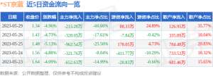 异动快报：-ST京蓝（000711）5月30日14点17分触及跌停板