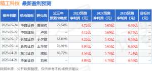 精工科技：5月25日接受机构调研，Indus Capital Advisors、东方星辰等多家机构参