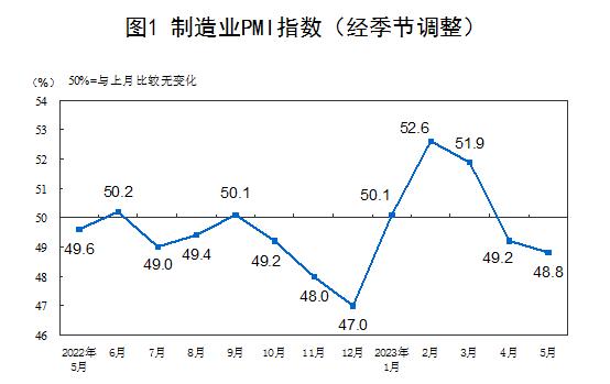 中国5月官方制造业PMI为48.8  低于临界点